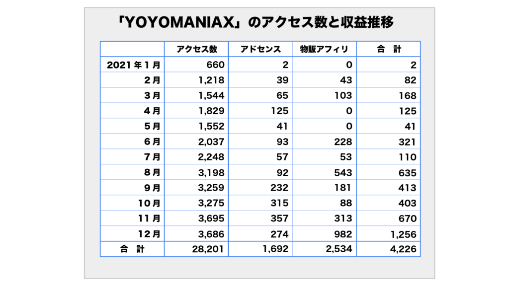 「YOYOMANIAX」のアクセス数と収益推移