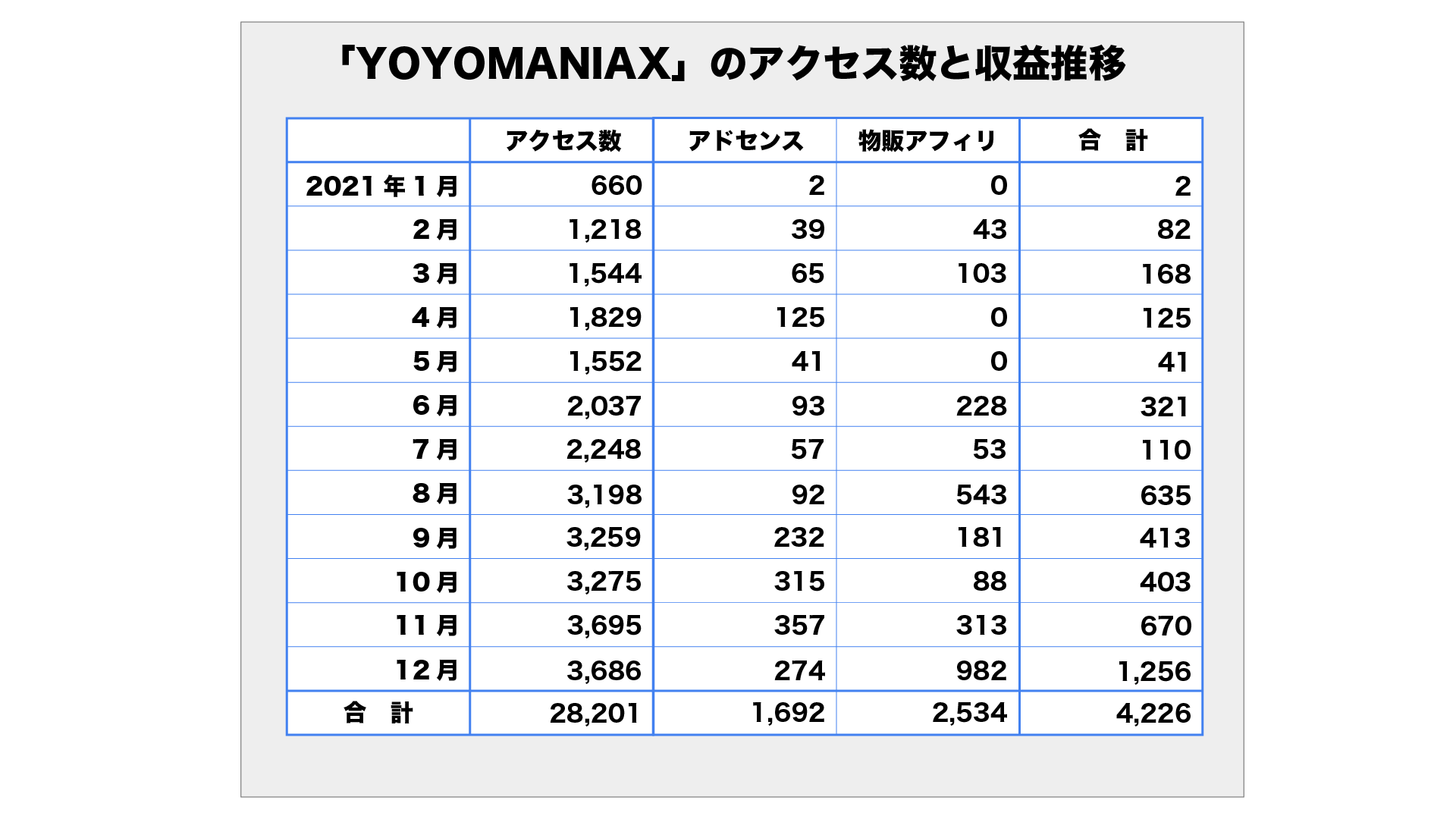 「YOYOMANIAX」のアクセス数と収益推移