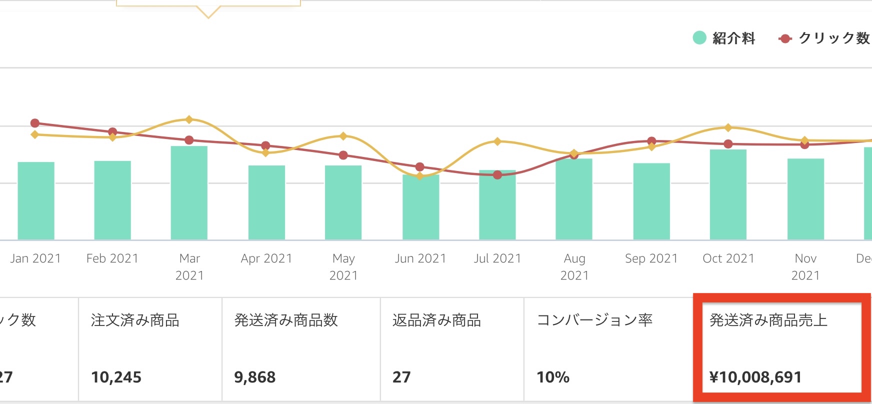 発送済み商品売上1,000万円