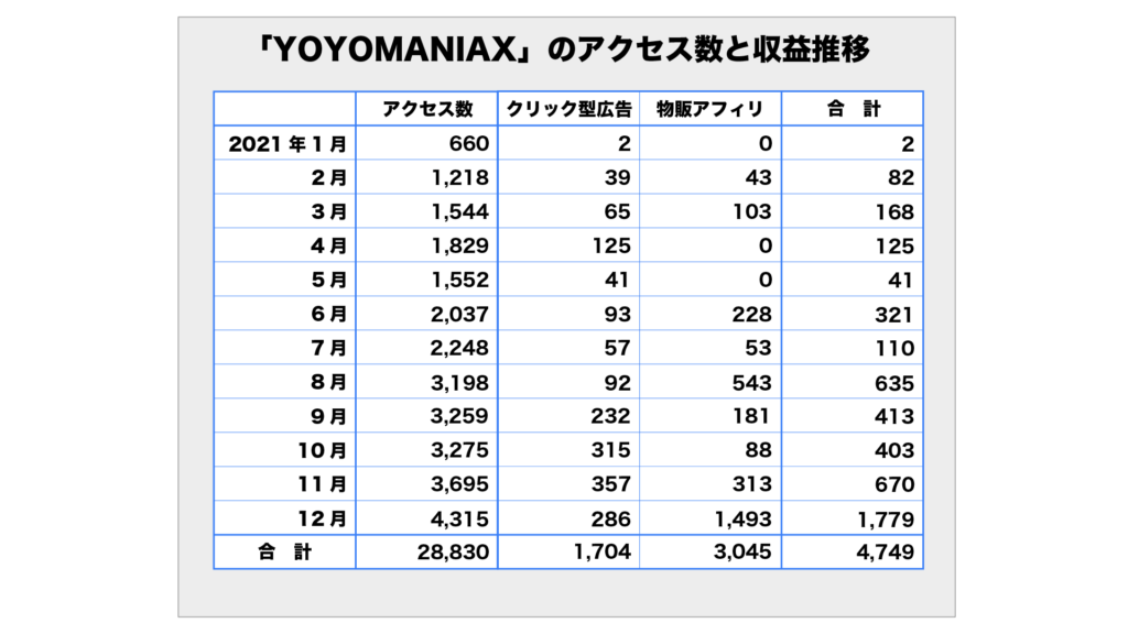「YOYOMANIAX」のアクセス数と収益推移